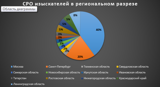 СРО изыскателей в региональном разрезе