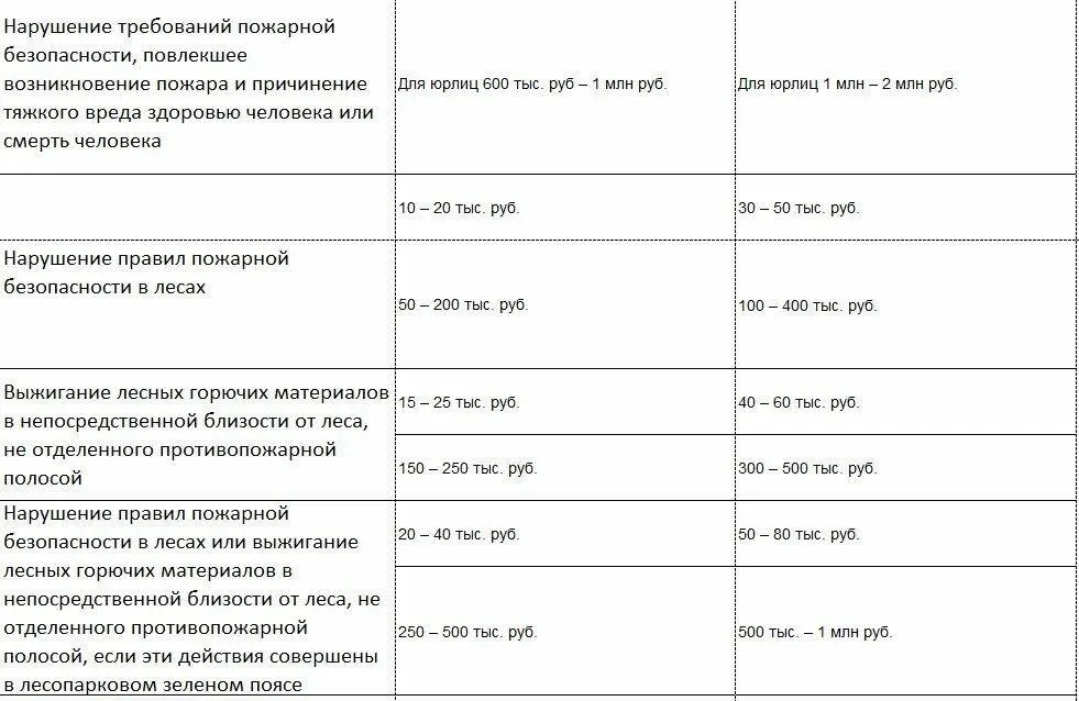 фото Новые штрафы за нарушение правил пожарной безопасности 2