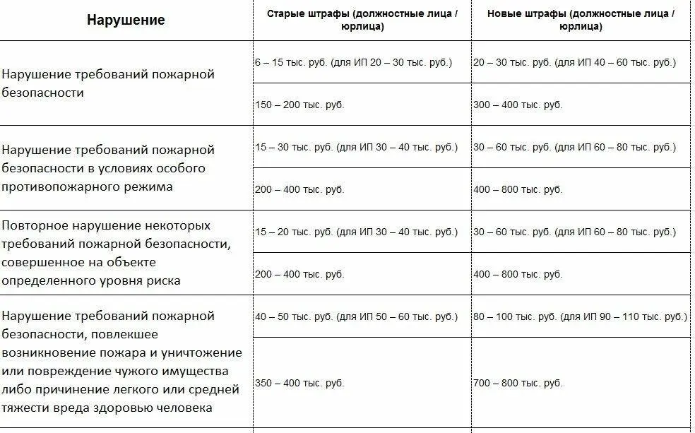 фото Новые штрафы за нарушение правил пожарной безопасности.jpg