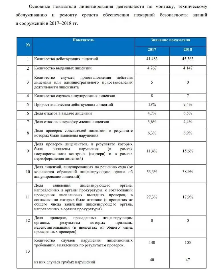 Основные показатели лицензирования