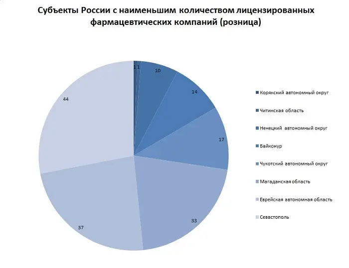 Субъекты России с наименьшим количеством лицензированных фармацевтических компаний (розница) Субъекты России с наименьшим количеством лицензированных фармацевтических компаний (розница)