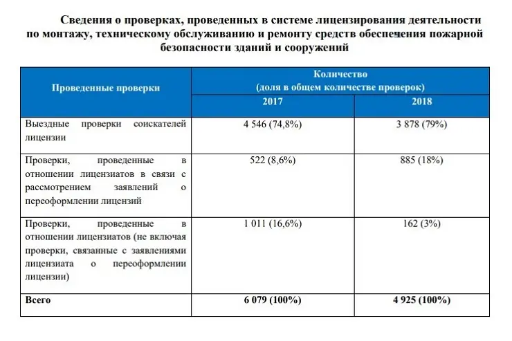 Сведения о проверках Сведения о проверках
