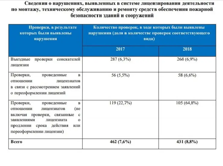 Сведения о нарушениях Сведения о нарушениях