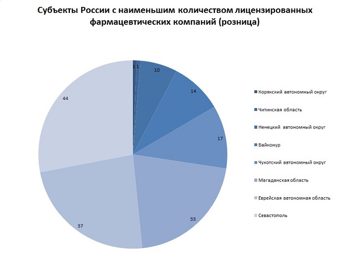 Субъекты России с наименьшим количеством лицензированных фармацевтических компаний (розница)

