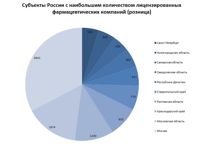 Субъекты России с наибольшим количеством лицензированных фармацевтических компаний (розница)
