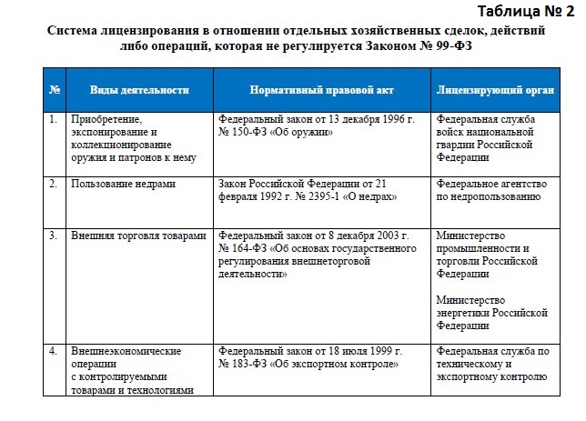 Таблица № 2
Система лицензирования в отношении отдельных хозяйственных сделок, действий либо операций, которая не регулируется Законом № 99-ФЗ Таблица № 2
Система лицензирования в отношении отдельных хозяйственных сделок, действий либо операций, которая не регулируется Законом № 99-ФЗ