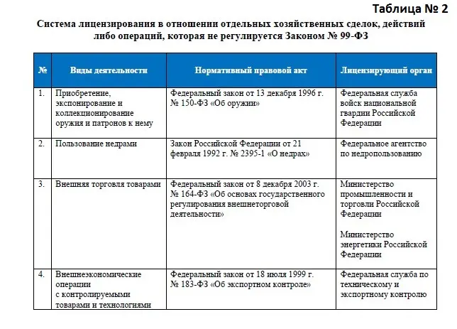 Таблица № 2 Система лицензирования в отношении отдельных хозяйственных сделок, действий либо операций, которая не регулируется Законом № 99-ФЗ Таблица № 2 Система лицензирования в отношении отдельных хозяйственных сделок, действий либо операций, которая не регулируется Законом № 99-ФЗ